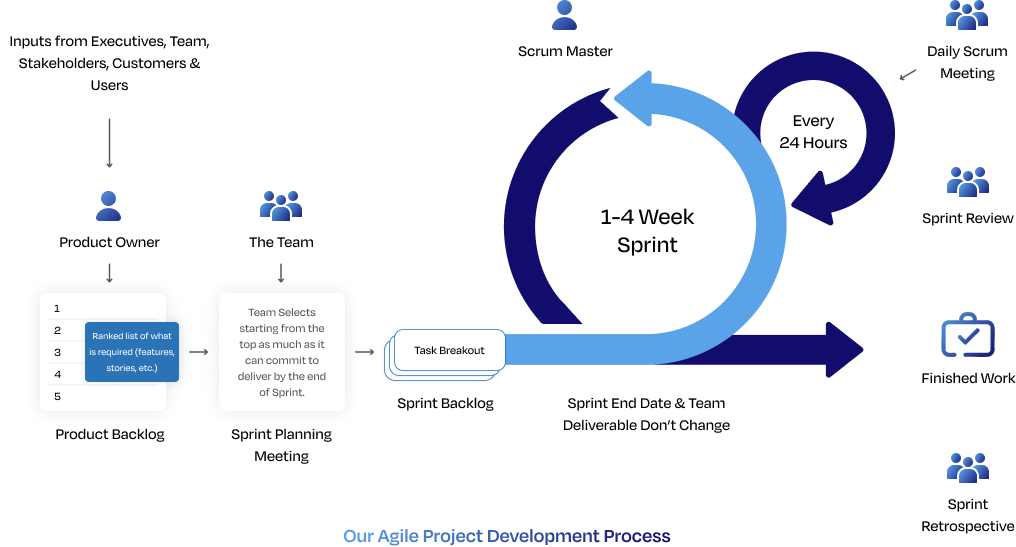 Our Agile Project Development Process